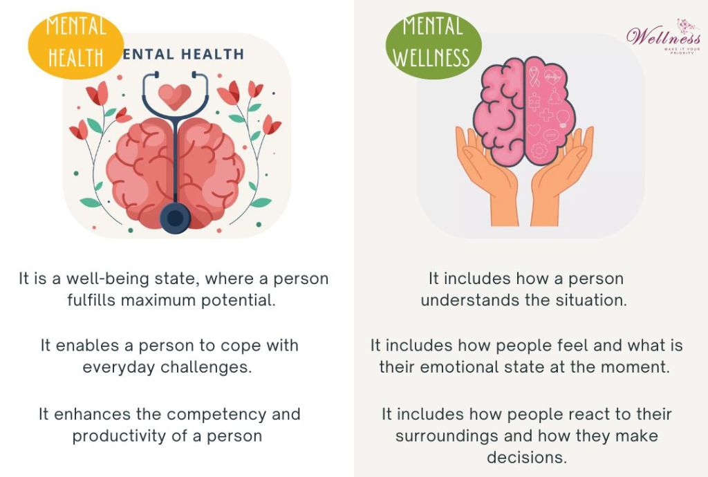 Mental Health and Mental Wellness 