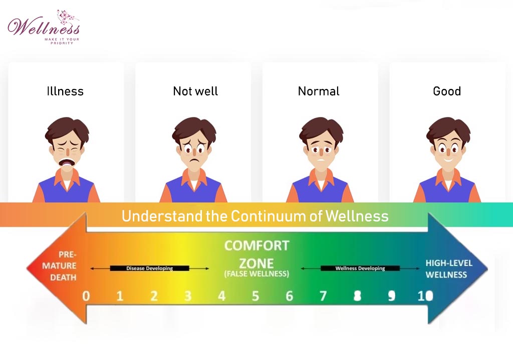 What is Wellness - Understand the Continuum of Wellness 